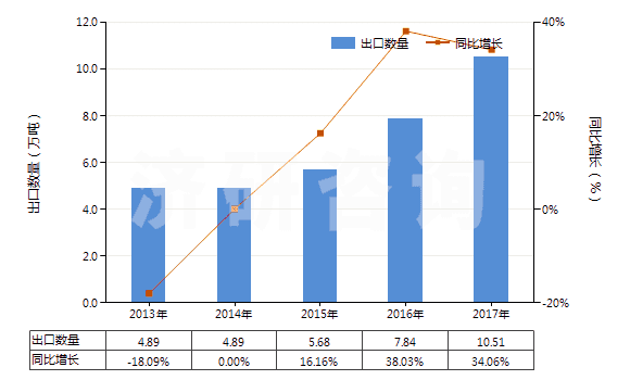 2013-2017年中國(guó)聚酰胺-6的切片(HS39081012)出口量及增速統(tǒng)計(jì)